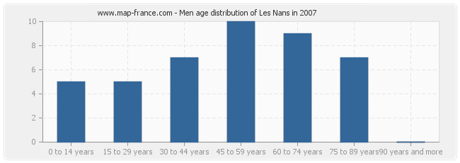 Men age distribution of Les Nans in 2007